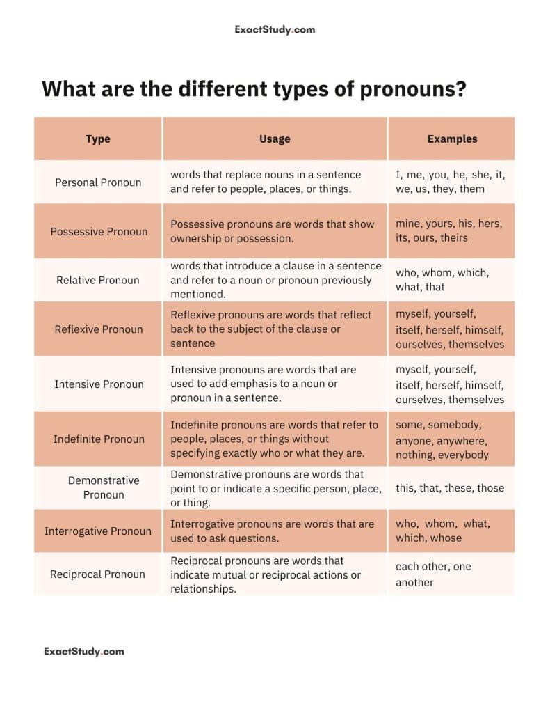 Types of Pronouns with examples