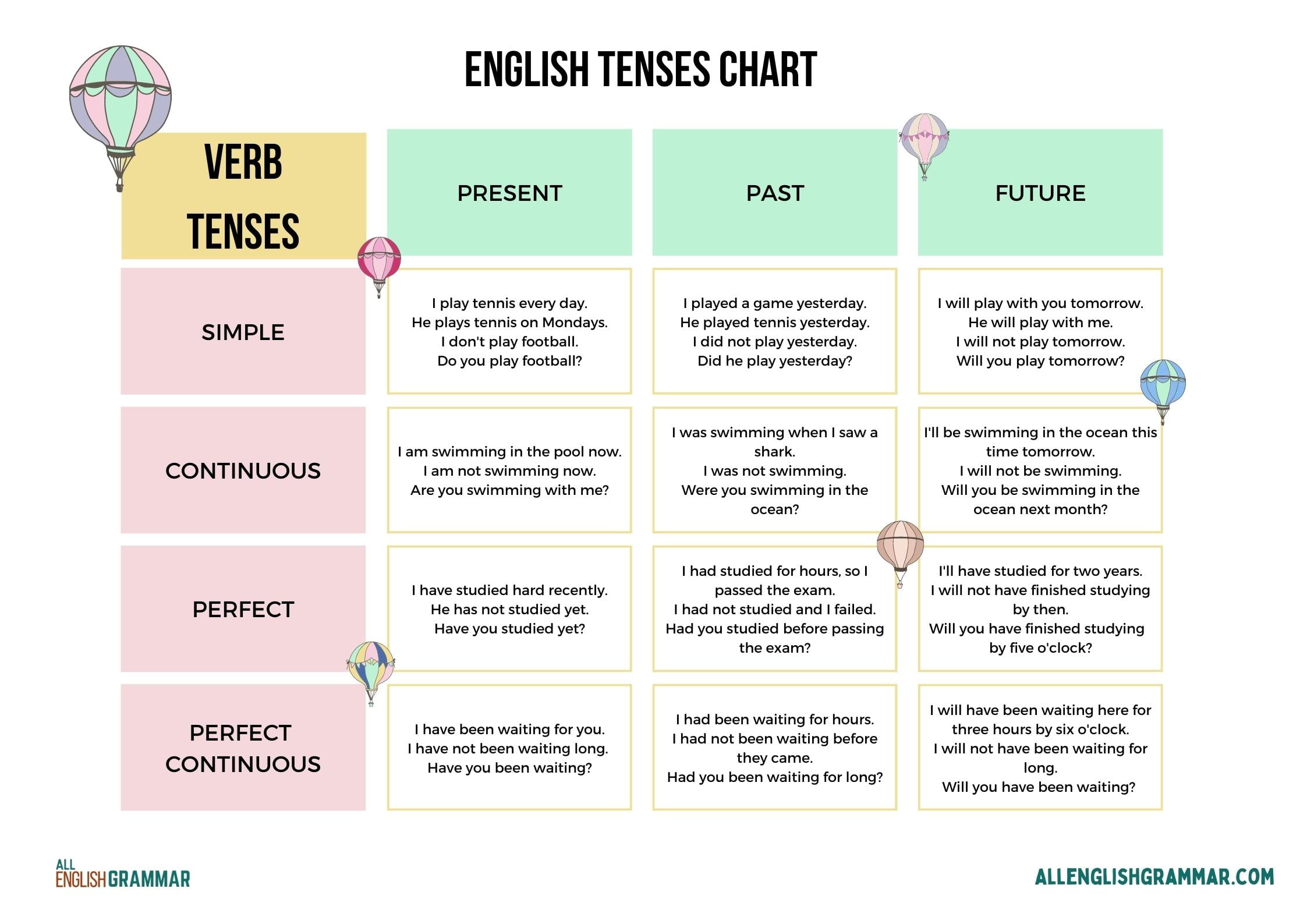 Tense Chart with Example Sentences